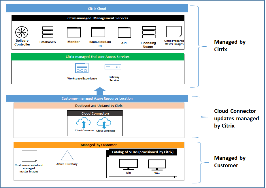 Customer-managed subscriptions