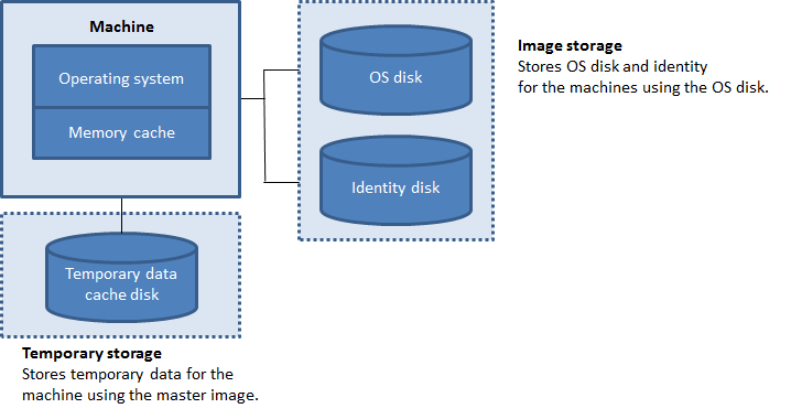 Image Stockage