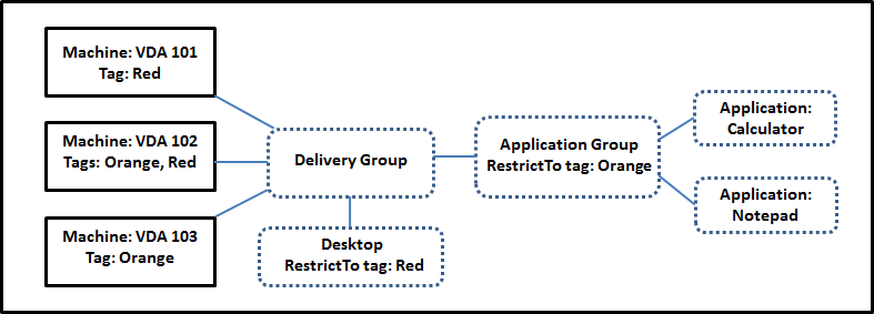 Example using tag restrictions in a simple layout.