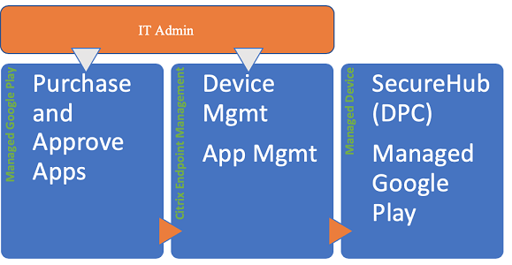 Android Enterprise workflow