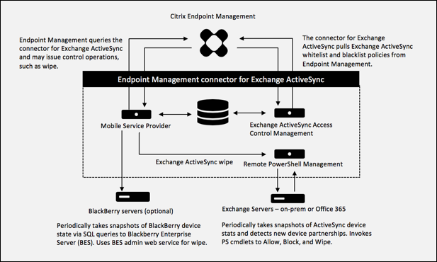 用于Exchange ActiveSync体系结构的端点管理连接器