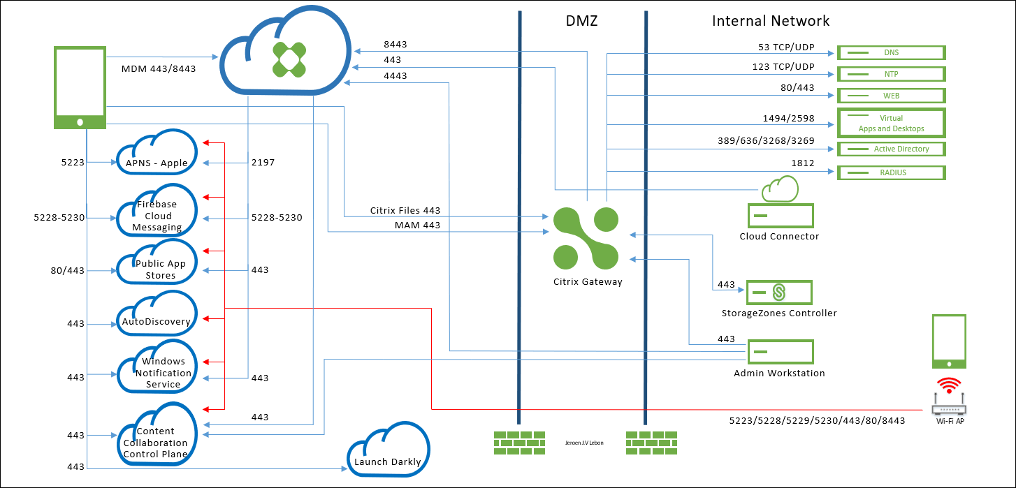 Endpoint Managementのトラフィックフロ