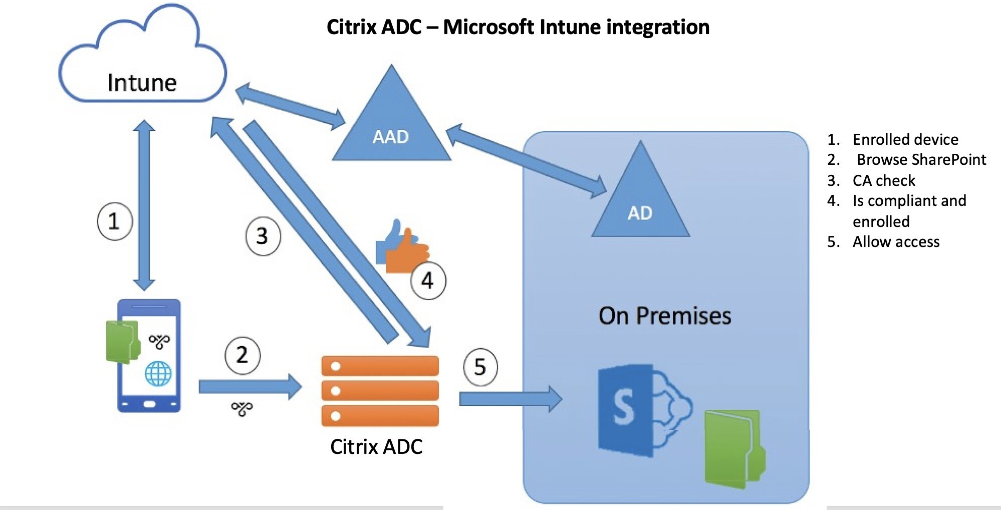 Intune和Citrix ADC集成