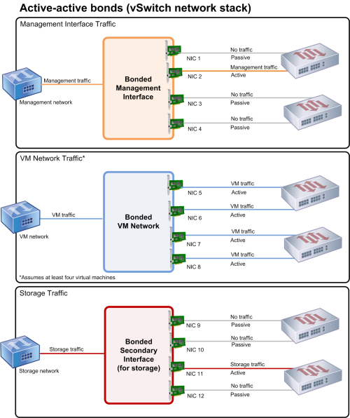 この図は4つのネットワークインターフェイスカードで構成されるボンディングをゲストトラフィックで使用する利点について示しています。1つ目の図は管理インターフェイスのNICボンディングを示しており,网卡2がアクティブで,网卡1,3,および4はパッシブです。仮想マシントラフィックの場合，ボンディング内の4のnicはすべてアクティブです。ただし，これは最小でも4台の仮想マシンを想定しています。ストレジトラフィックでは、NIC 11だけがアクティブになります。