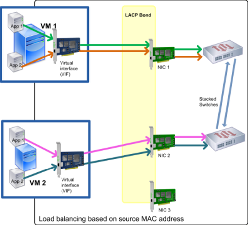 この図では,ハッシュアルゴリズムとして[LACP -送信元のMACアドレスによる負荷分散]を選択したLACPボンディングで,VIFの数がネットワークインターフェイスカードよりも少ないために,NIC 3が使用されていません。3网卡と2，同時に2网卡しか使用できません。したがって，最大のボンディングスルプットを実現することはできません。1 ecommの仮想マシンからのパケットを複数の仮想マシンに分割することはできません。