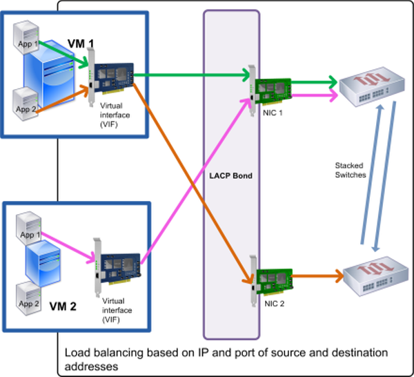 この図では,ハッシュアルゴリズムとして[LACP -送信元/送信先のポートとIPによる負荷分散]を選択したLACPボンディングで,VM1上の2つのアプリケーションのトラフィックを2つの異なるネットワークインターフェイスカードで送信しています。