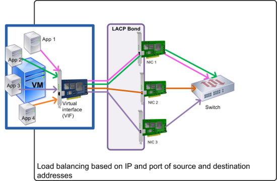 この図では,ハッシュアルゴリズムとして[LACP -送信元/送信先のポートとIPによる負荷分散]を選択したLACPボンディングで,Citrix Hypervisorは単一仮想マシン上の各アプリケーションのトラフィックを,ボンディングを構成する3つのネットワークインターフェイスカードのうちの1つを使って送信しています。vifの数がネットワク。