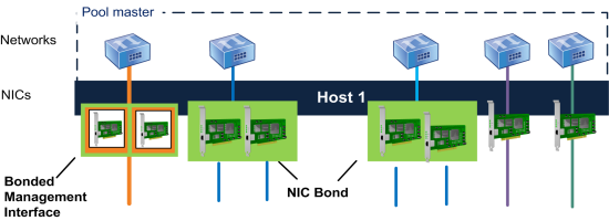 この図は,ボンディング上の管理インターフェイス,およびゲストトラフィック用にボンディングされた2つのネットワークインターフェイスカードペアを持つホストを示しています。管理インターフェイス以外のネットワークインターフェイスカード(2組のNICボンディングと2つの非ボンディングNIC)は,Citrix Hypervisorによって仮想マシントラフィックで使用されています。