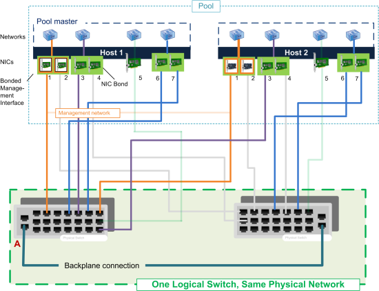 この図では,ボンディングされた2つのネットワークインターフェイスカードで同じネットワーク設定が使用されており,各ホストのネットワークとして表示されています。ボンディングされたネットワークインターフェイスカードは,冗長性のために異なるスイッチに接続されます。