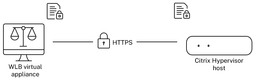 Citrix Hypervisorにより,ワークロードバランス仮想アプライアンスとのTLS接続が確立される前に,特定の証明書の存在が確認されます。この場合，実際の証明書(秘密キ付きの証明書)はワクロドバランスサバ上にあります。署名に使用された証明書は，Citrix Hypervisorのプ，ルコ，ディネ，タ，にあります。