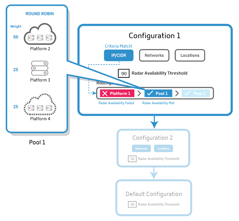 Conmutación por error para registros predictivos