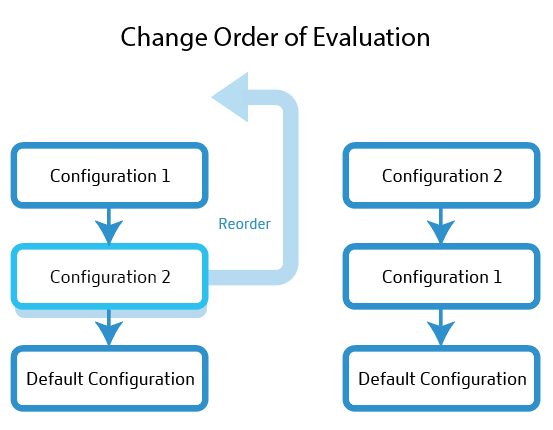 Réorganiser le bloc de configuration