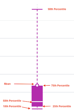 Statistical Distribution detail