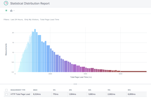 PLT Statistical Distribution