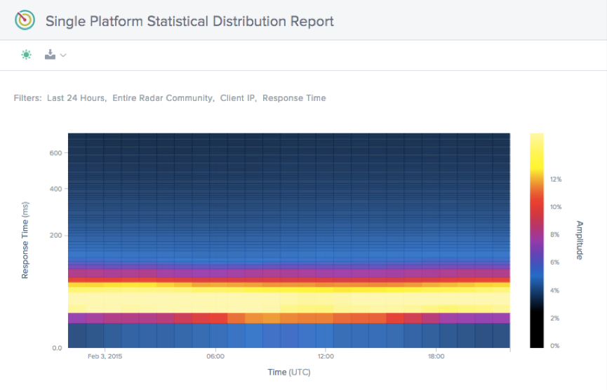 通知de distribución estadística de plataforma única