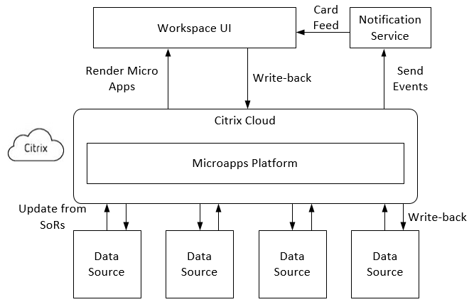 Das Übersichtsdiagramm für Mikroapps zeigt, wie Anwendungen mit dem Mikroappsdienst verbunden sind. Sie sehen außerdem, wie Benachrichtigungen und Seiten in Ihren Kanälen gerendert werden.