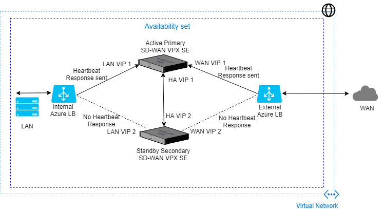 Base de données Azure HA