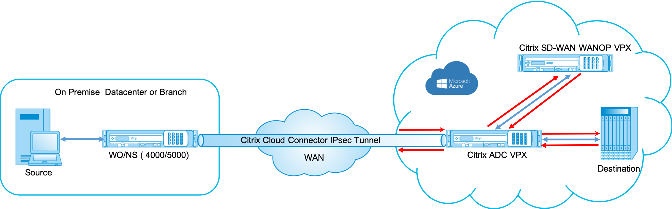 Topología WANOP Azure