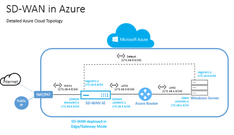 SD-WAN dans la topologie Azure