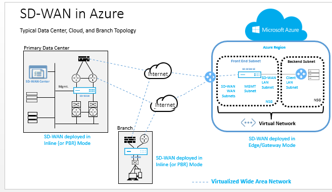 SD-WAN im Azure-Anwendungsfall