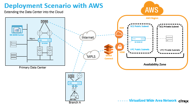 AWS中的SD-WAN SE