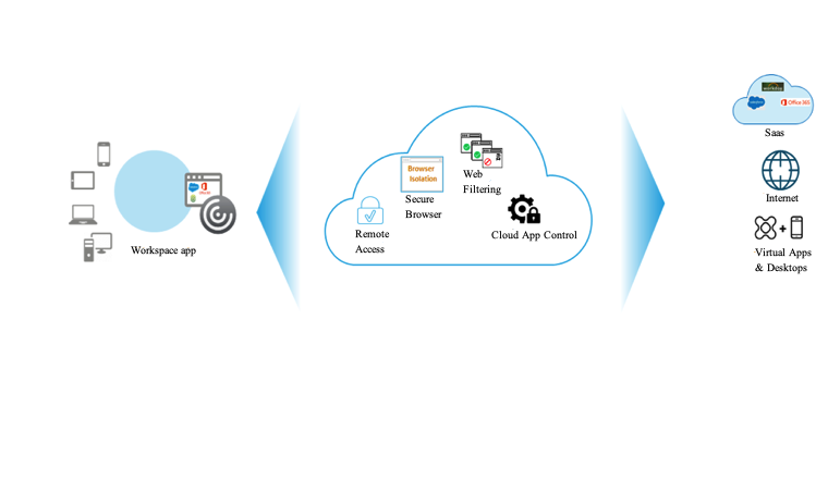 Introducción al servicio access to seguro al space de trabajo