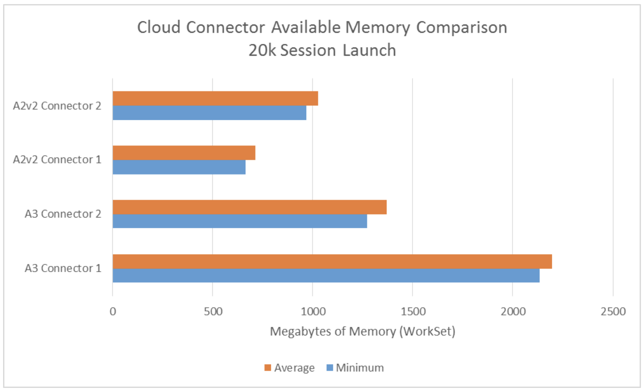 Image de mémoire Cloud Connector