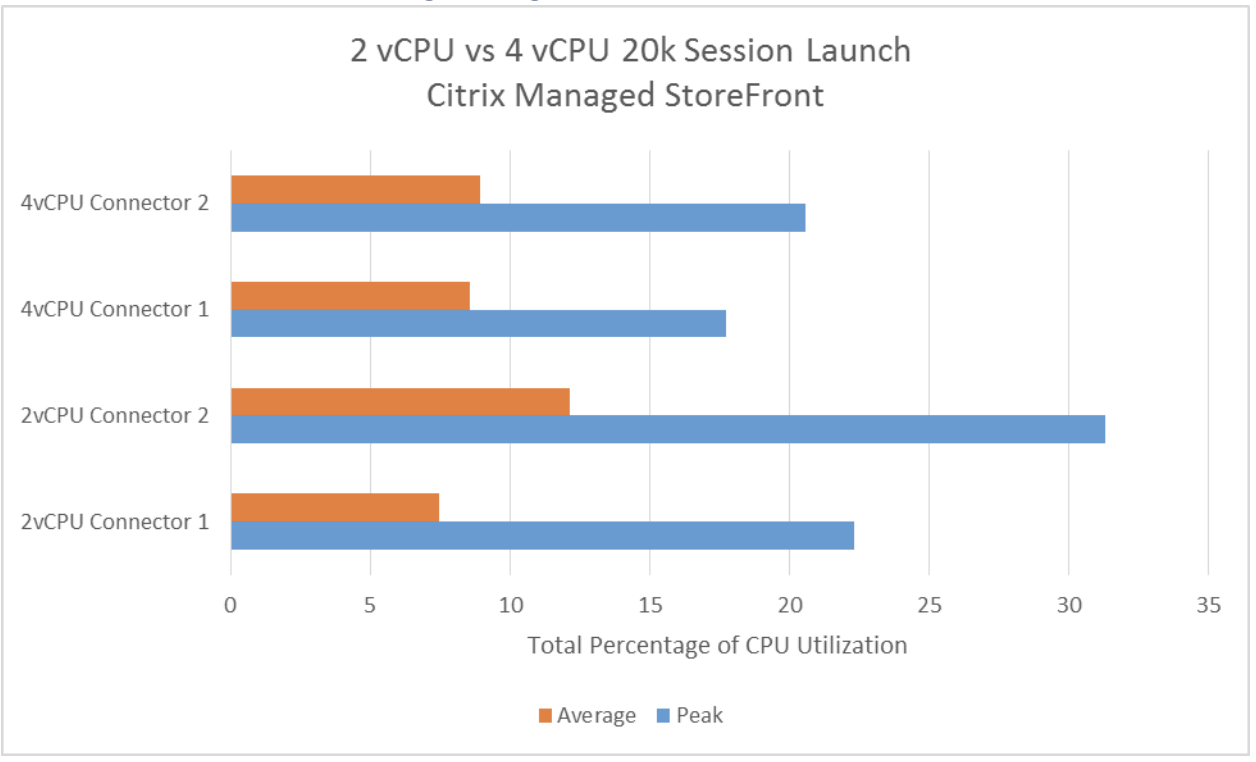 Image de haute disponibilité des Cloud Connector