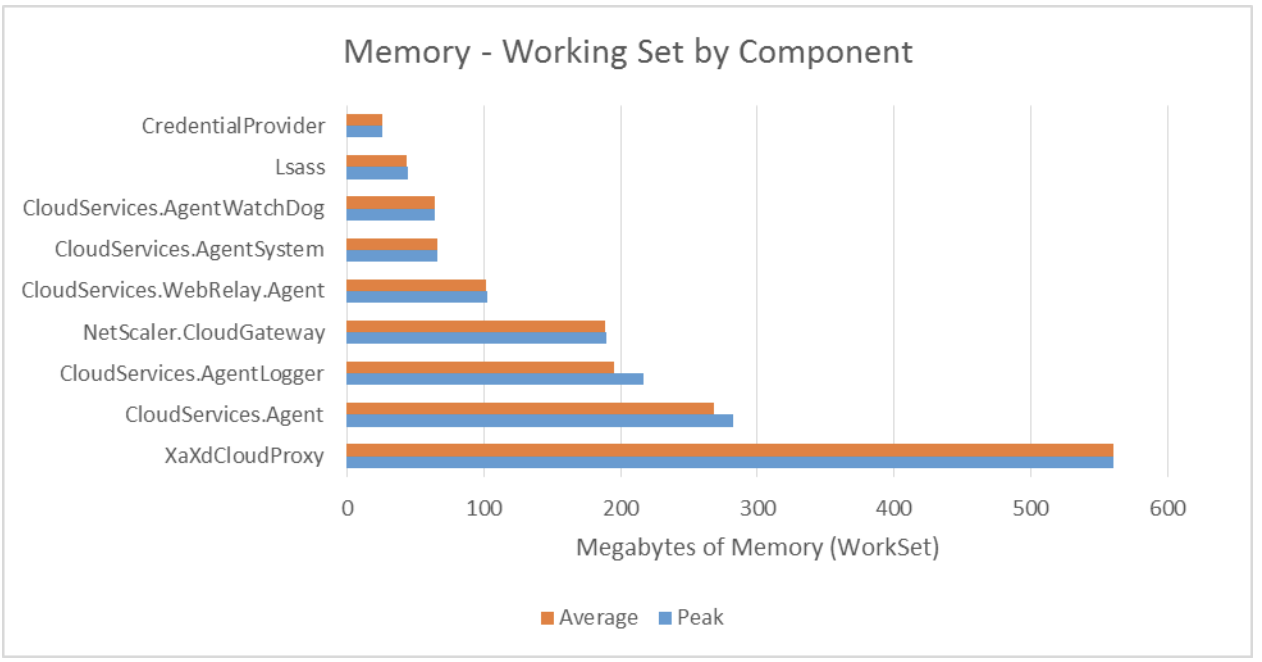 Image d'utilisation de la mémoire