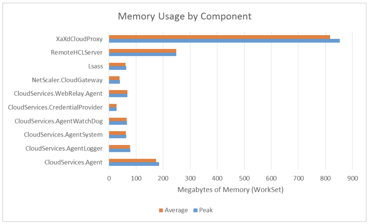 Image d'utilisation de la mémoire