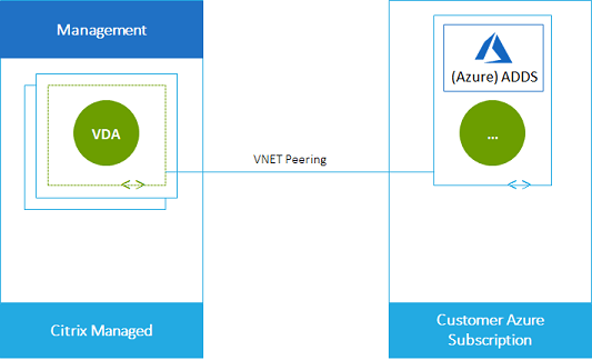 带Azure VNet凝视和客户Azure订阅的部署方案