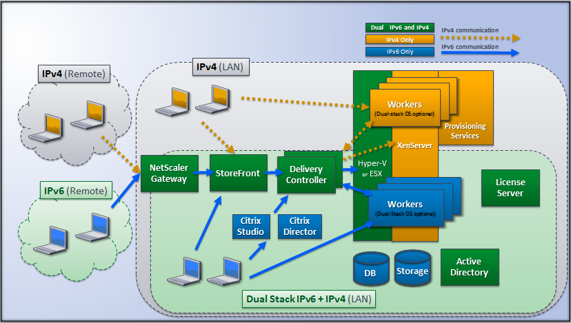 IPv4/IPv6