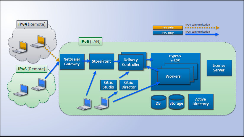 IPv6