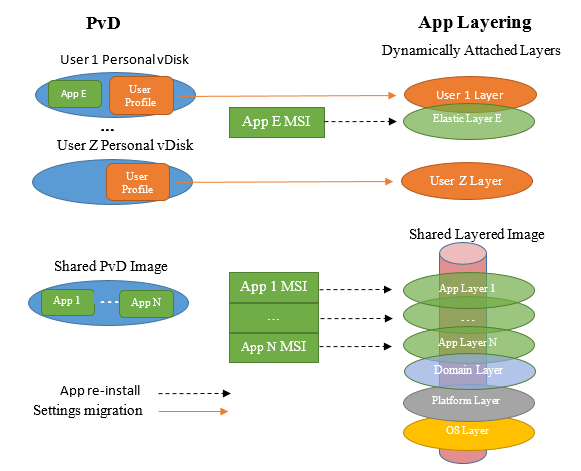 PvDからApp Layeringへの移行