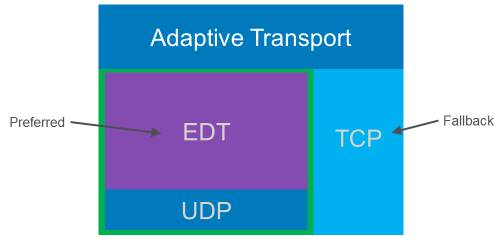 运输adaptatif