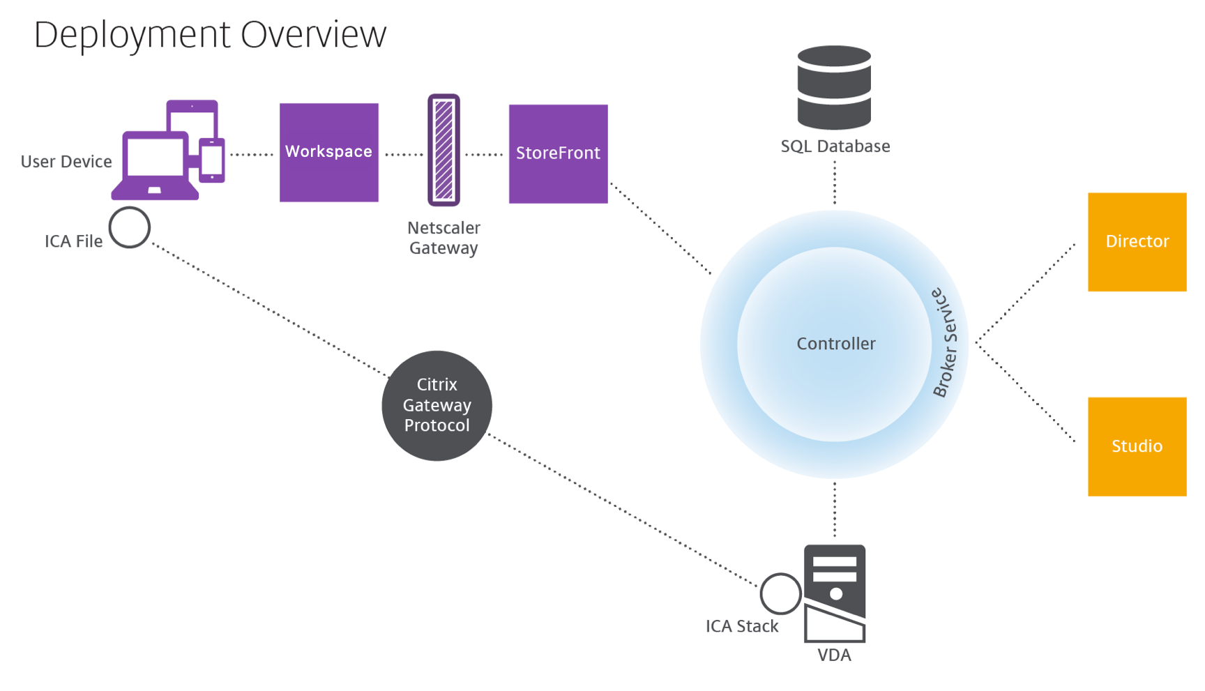 Comunicación entre components en una implementación