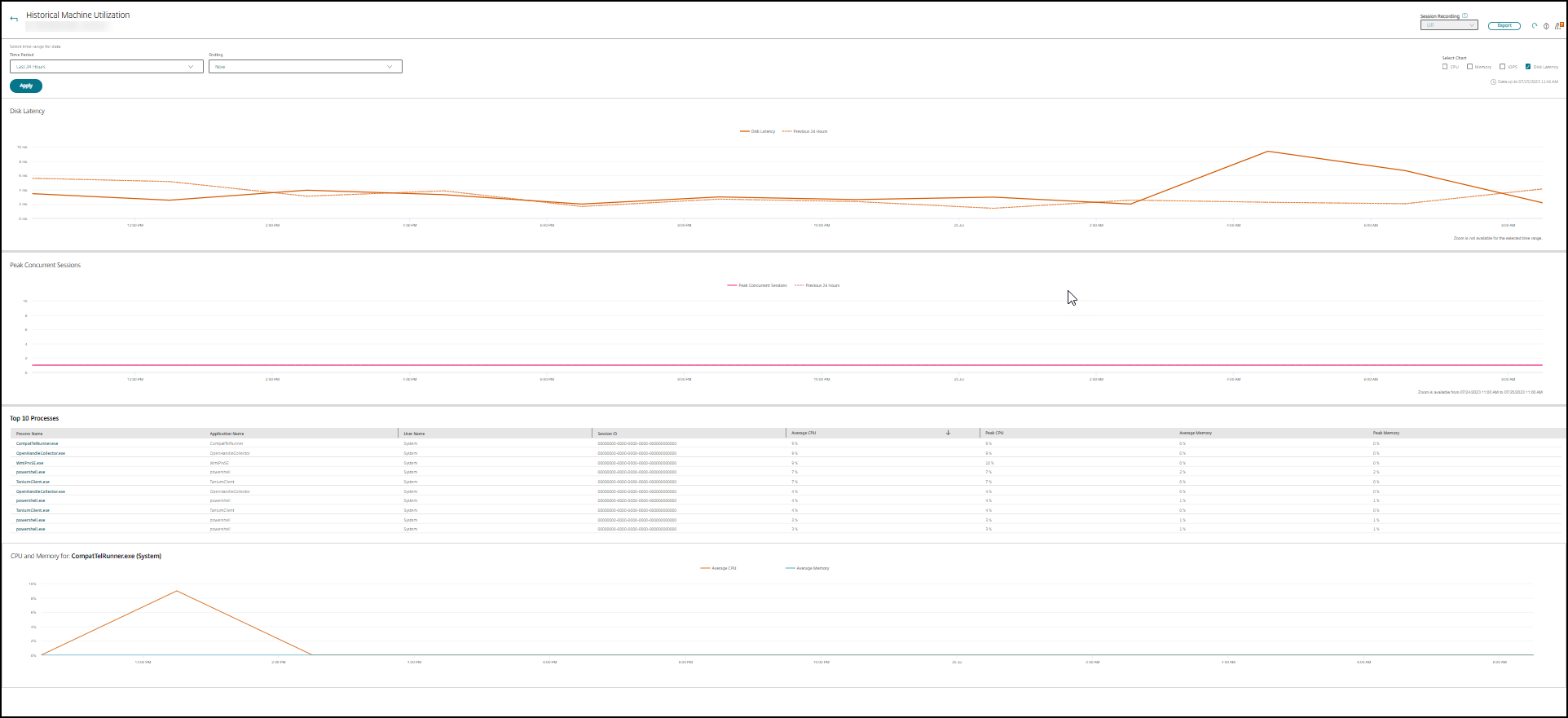 Utilización histórica de máquinas con IOPS y latency de disco