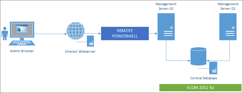 Diagrama de componentes SCOM