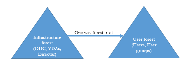 site配置multi-forêts recommandée