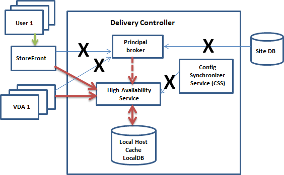 图示:comunicación de la cachacole de host local durante una interrupción