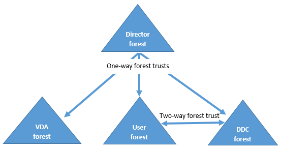 site配置multi-forêts