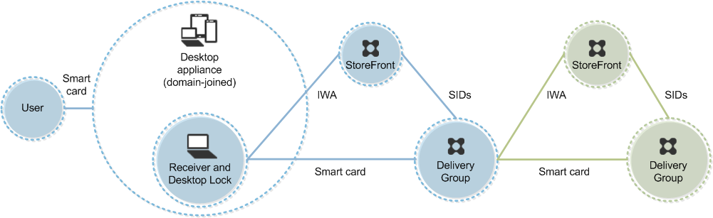 Ejemplo de implementación: implementación通过访问StoreFront和XenApp的URL de servicicios的URL来获取客户端数据