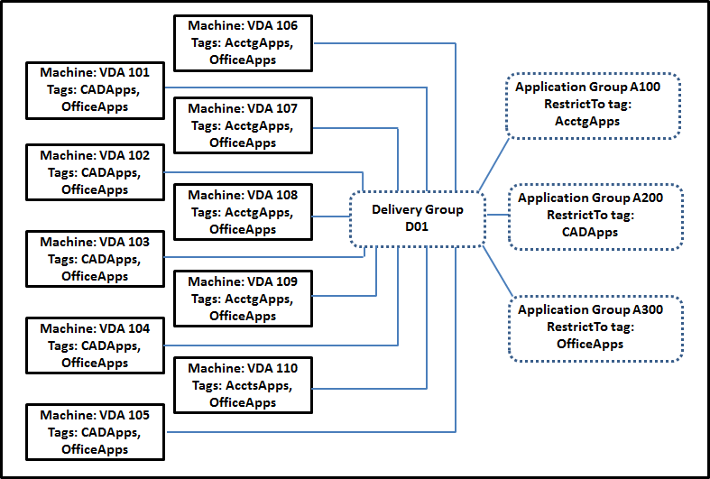 例子d' use de restriction de balises dans une configuration complexe。