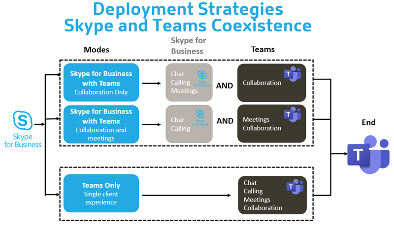 Microsoft Teams和Skype共存