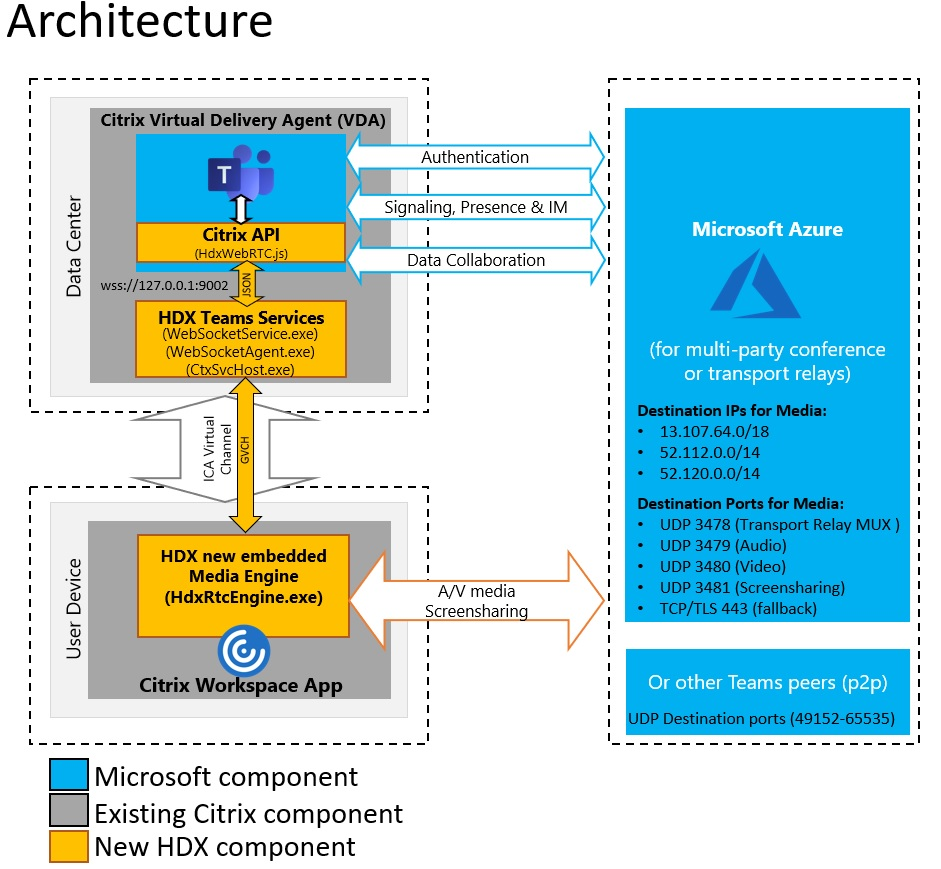 Funktionsweise der Optimierung f<e:1> r Microsoft Teams