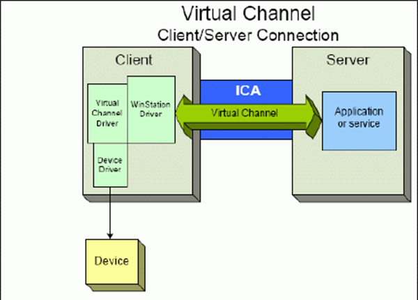 verindungen mit virtuellem Kanal