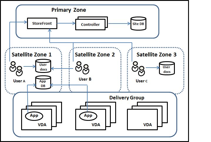 Ejemplo de configuración multizone