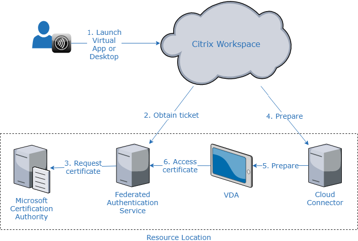 使用Citrix Cloud的FAS服务器请求流