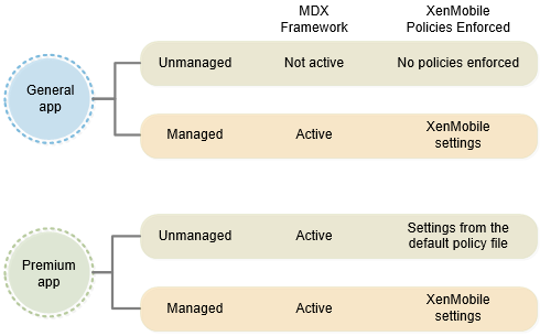 Image of diagram of differences between General and Premium apps