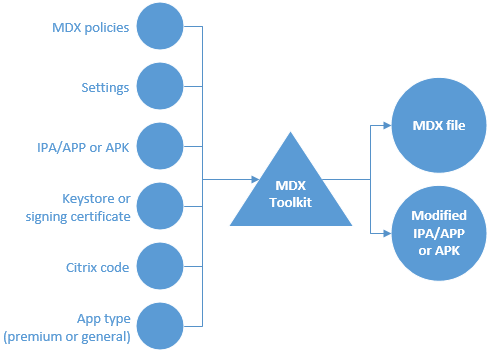 用于ISV应用程序包装的MDX Toolkit输入和输出图